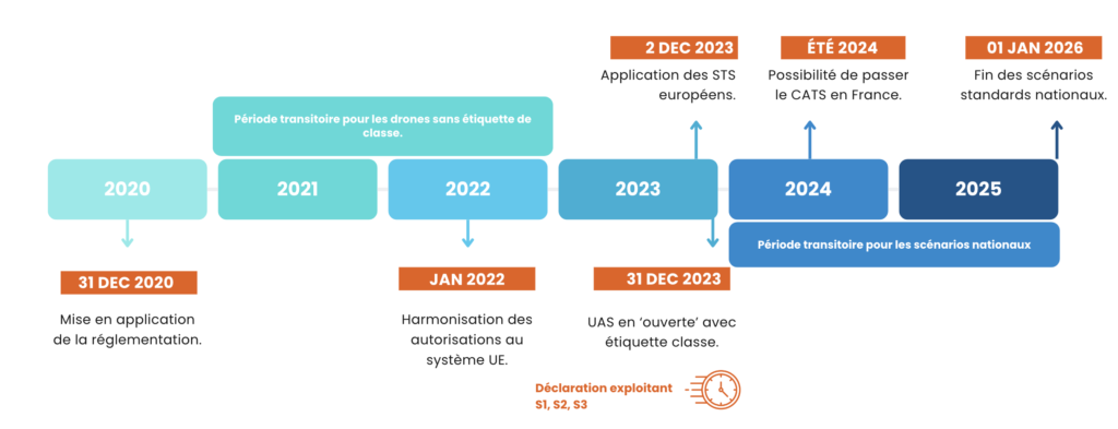 Infographie comparative : Timeline des évolutions réglementaires sur les drones 2024-2025