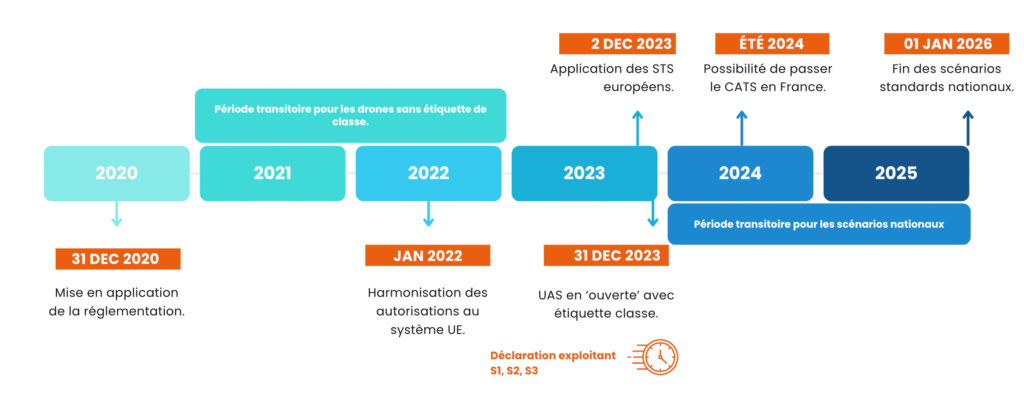 Infographie comparative : Timeline des évolutions réglementaires des drones 2024-2025