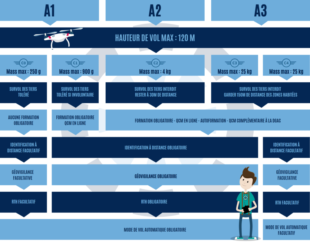 réglementations des drones, Arbre de décision pour choisir sa formation selon son profil et objectifs