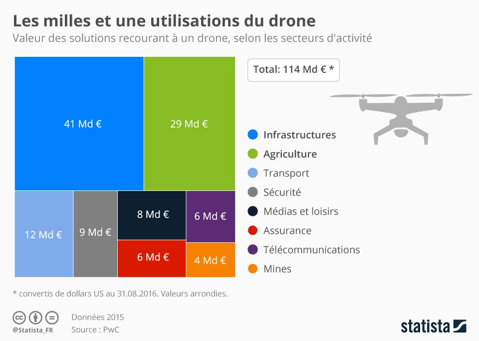 marché des drones pour leurs utilisations