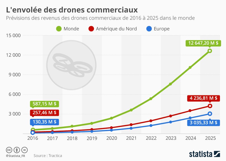 marché des drones, graphique des évolutions commerciaux dans le monde