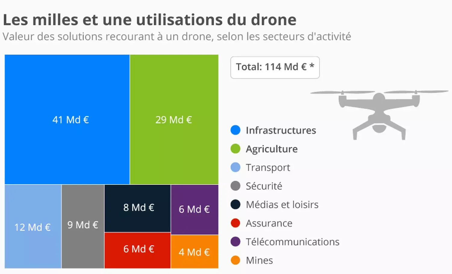 tableau marché des drones pour leurs utilisations 