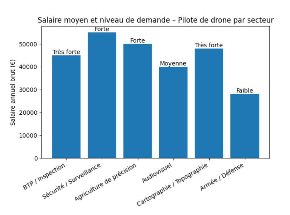graphique des salaire des pilotes de drone par secteur
