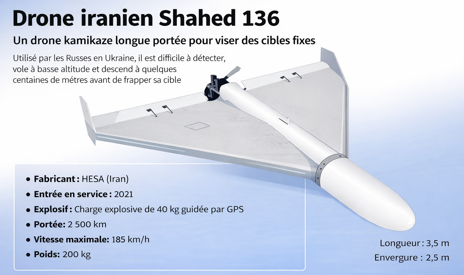 Caractéristiques techniques du drone Shahed-136 — guidage GPS, moteur MD-550, aile delta